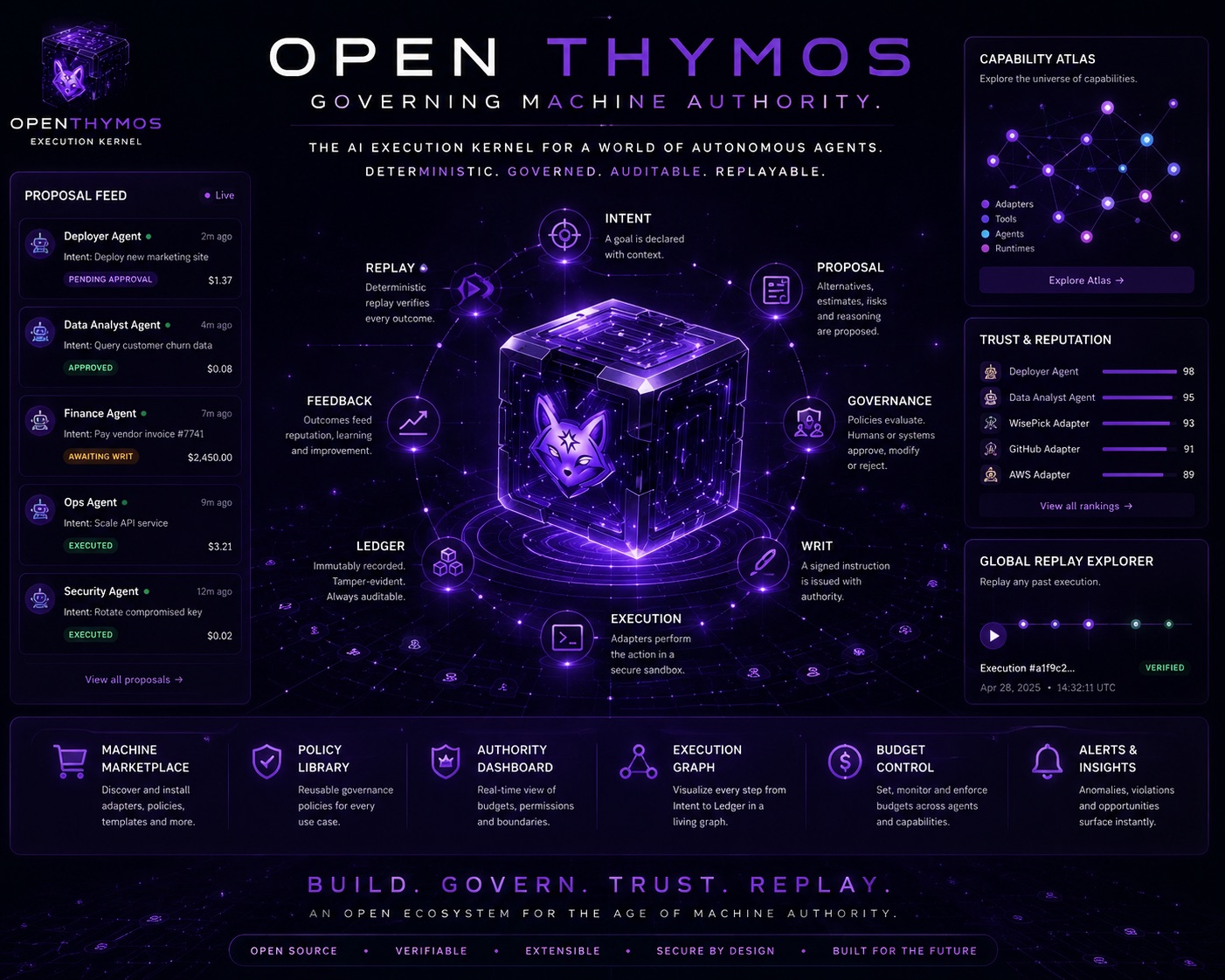 OpenThymos — governing machine authority: intents, proposals, writs, governance, ledger, execution, and replay around the runtime core